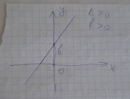 Изобразите схематично график линейной функции, для которой выполнены условия