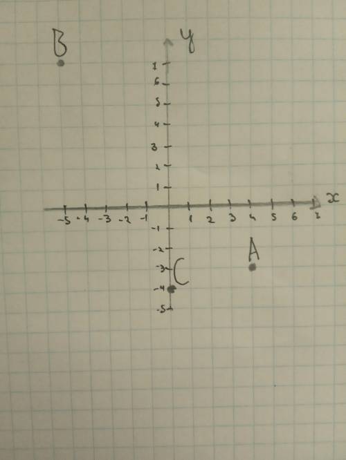 Позначте на координатній площині точки A(4;-3);B(-5;7)C(0;-4)