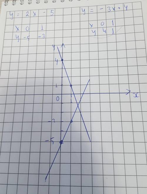 Постройте график линейной функции 1)y=2x-5 2)y=-3x+4