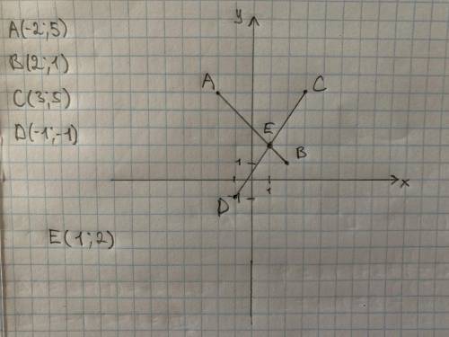 Позначте на координатній площині точки А(–2; 5); B(2; 1); C(3; 5); D(–1; –1). Визначте координати то