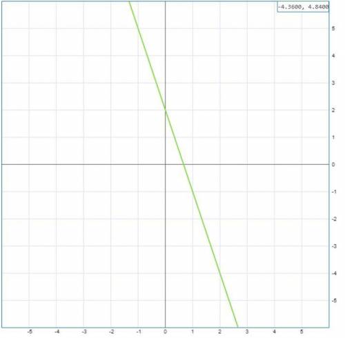 Постройте график уравнения 3x + у = 2​