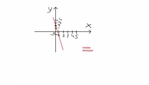 Постройте график уравнения 3x + у = 2​