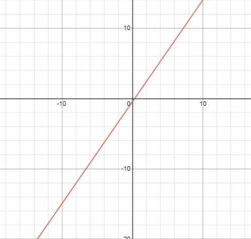 9y-13x+4=0пакажите x y ом​