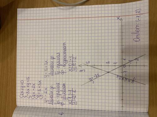 Решите систему графически:{2x+y=0;{-3x+y=5​