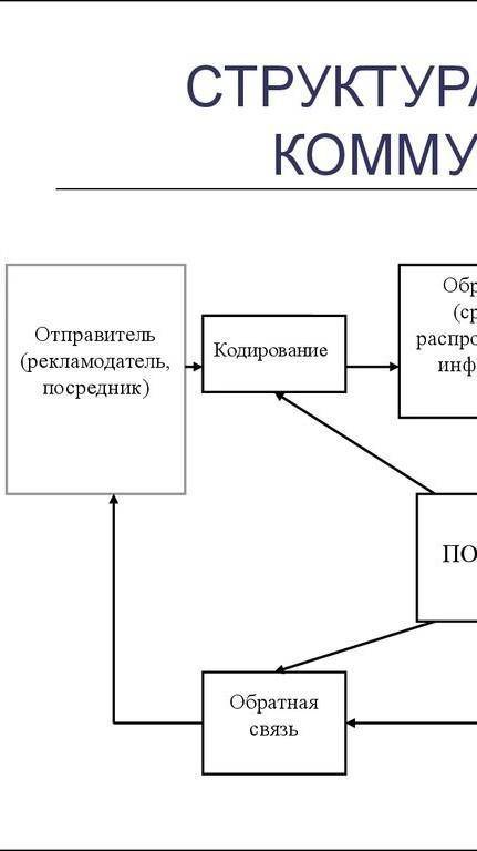 1. Каковы роль и место коммуникативной функции общения в профессиональной деятельности, в межличност