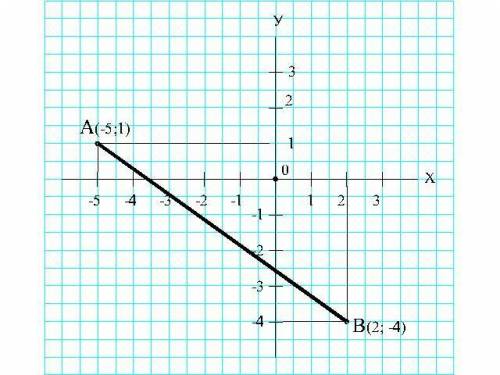 Измерьте длину отрезка AB, если A(-5;1),B(2;-4).(сделайте чертёж