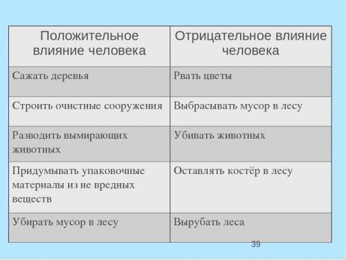 Влияние человека на литосферу таблица с положительным и отрецательными примерами