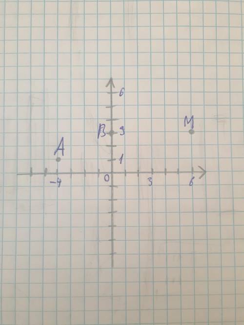 2. а)° Позначити на координатній площині точки А(-4;1) В(0;3), М БАЛОВ!!​