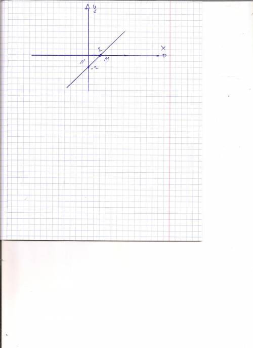 Построить прямую проходящую через точки? M (2; 0) N (0; -2)