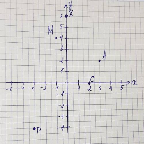 На координатной плоскости, с единичным отрезком 1 см, отметьте точки А(3;2), С(2;0), М(-1;4), Р(-4;-