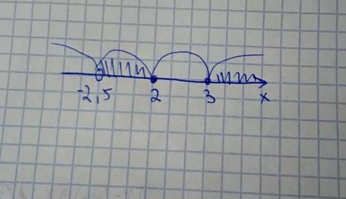 X∈(−2,5;2]∪[3+∞) изобразите на числовой оси