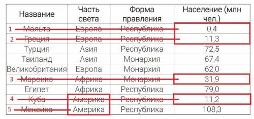 Сколько записей в данном фрагменте удовлетворяют условию: (Часть света = «Америка») ИЛИ НЕ (Населени