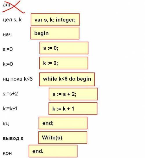 Записать программу на языке Паскаль и определить, что будет выведено в результате работы программы.