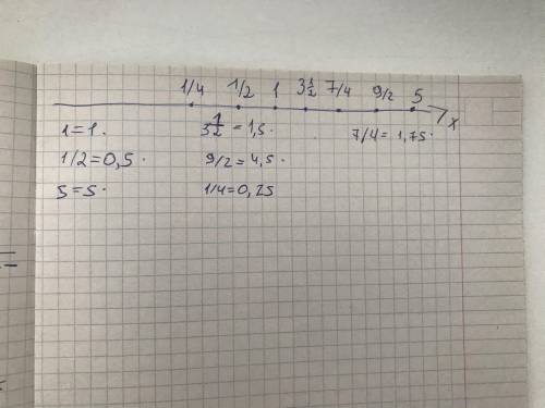 Постройте на координатном луче точки : 1 ; 1/2; 5; 3 целых 1/2 ; 9/2 ; 1/4; 7/4​
