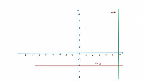 Постройте график уравнения: 1. 2у=-4; 2. 0,4х=2,4