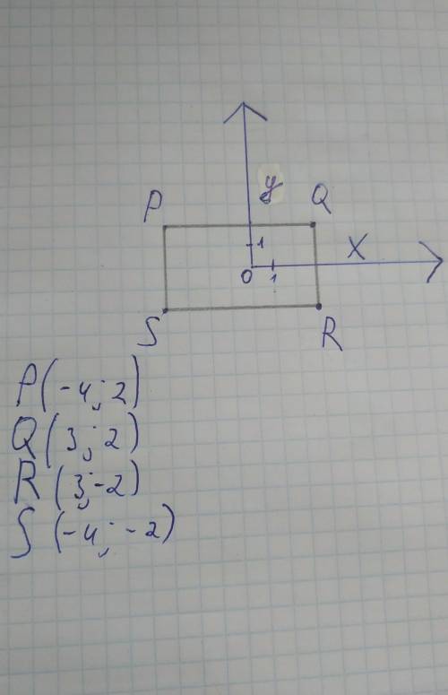 Накресліть на кординатній площині прямокутник PQRS якщо P(-4;2) Q(;2) R(3;-2) S(-4;-2) help pliz