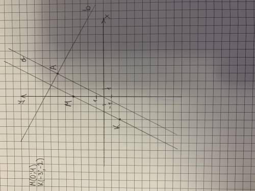 Позначте на координатній площині точки М(0; 4), К(–3; –2),А(3; 6). Проведіть пряму МК. Через точку А