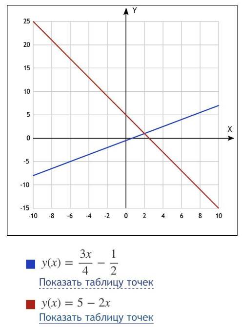 Розв'яжіть систему рівнянь графічно 3x-4y=2, 2x+y=5​