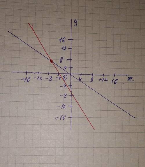 мне решить графически систему уравнений y+x=0 2x+y=-3 чтоб было 2 решения умоляю