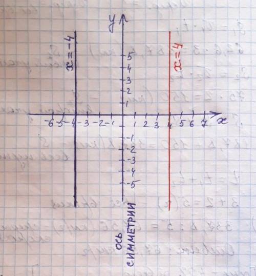 При симетрії відносно осі OY пряма x=-4 переходить у пряму ...​