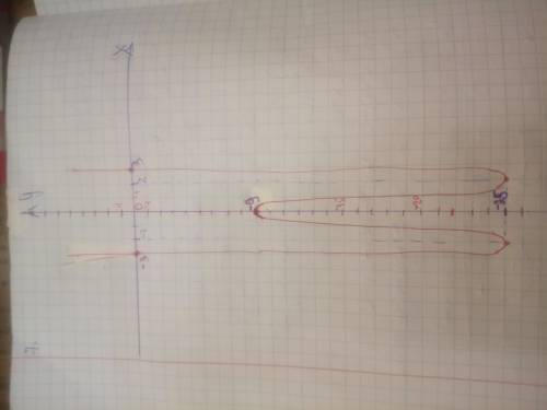 Дослідіть функцію і побудуйте її графік х⁴-8х²-9=0​