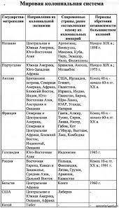 таблица крушение колониальной империи. Очень нужно ​