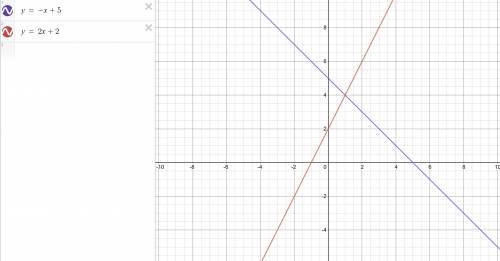 Побудуйте в одній системі координат графіки функцій у=5-х і у=2х + 2 та знайдіть координати точки їх