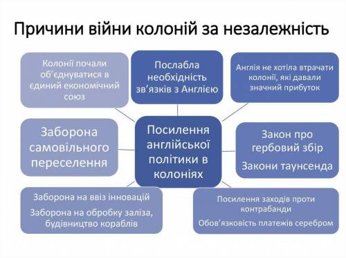 Назвіть три найголовніші причини, чому почалася війна за незалежність? Вкажіть дати її проведення.