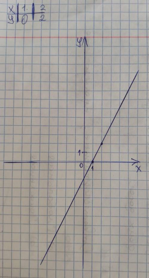 1. У выражение: (а +6)2 – 2а (3 – 2а) 2. Решите систему уравнений: 5х – 2у = 11 4х – у = 4 3. Постро