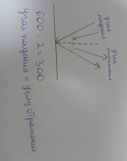 1. При каком угле падения падающий и отраженный лучи составляют между собой угол 60? Сделать рисунок