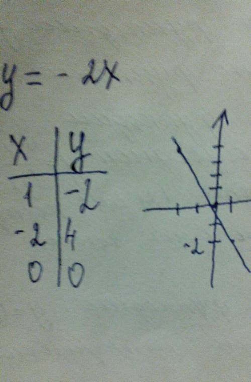 3. На координатной плоскости постройте график прямой пропорциональности у=-2х​