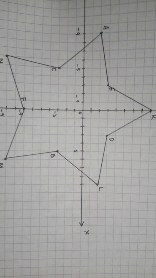 На координатной плоскости отметьте точки: A(-9;2); B(5;-3); C(-5;-3); D(3;3);E(-3;3);F(0;-7);K(0;8);