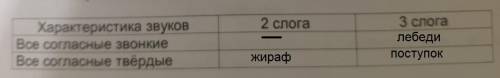 Расмотри таблицу.В предложенном ниже списке отметь слово,которое не подходит по критерии данной табл