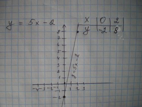 Постройте график функции: а) y=5x-2​