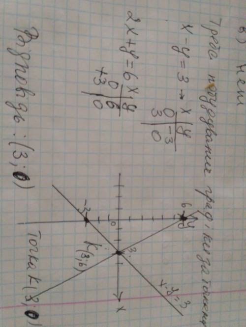 Розв'язати графічним методом х-у=3 2х+у=6