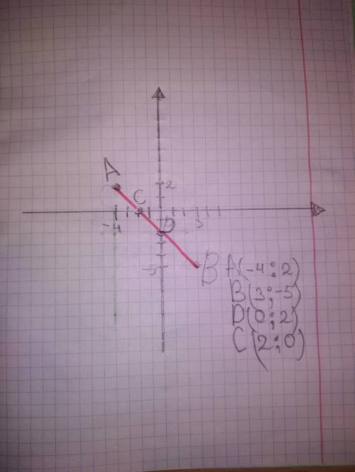 Отметьте на координатной плоскости точки А (-4; 2) и В (3; -5). Проведите отрезок АВ. Найдите коорди