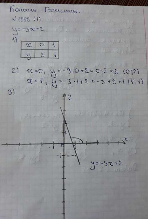 Постройте график уравнения:у= -3 + 2​