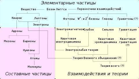 Назовите элементарные частицы атома и укажите природу электрона.