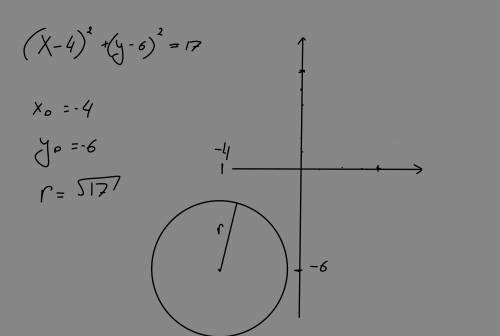 Изобразите окружность по его уравнению (x-4)^2+(y-6)^2=17​