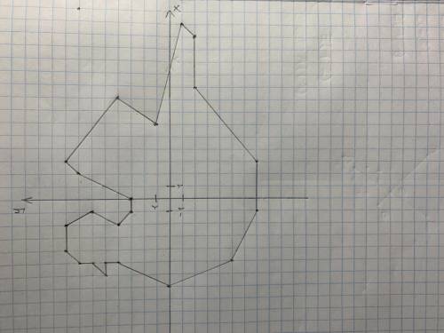 Построить голубя по координатам (-4;8), (-5;7), (-5;6), (-6;5), (-5;5), (-5;4), (-7;0), (-5;-5), (-1