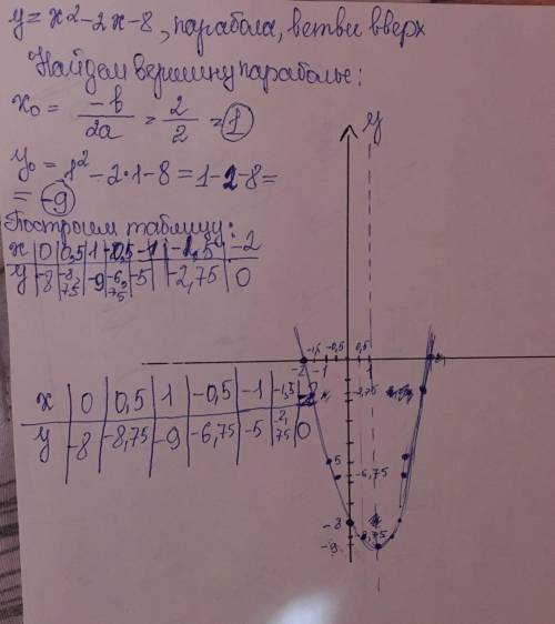 Постройте график функции y=x²-2x-8. Найдите с графика промежуток, в котором функция убывает.