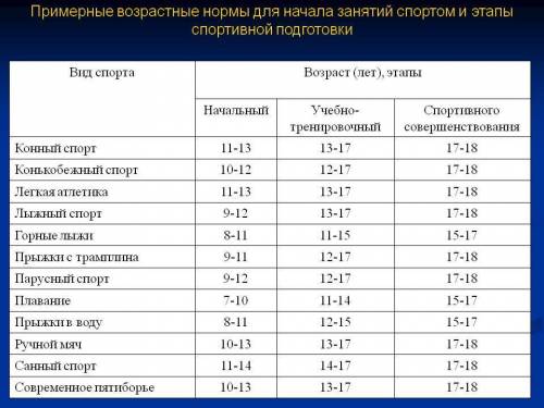 Назовите примерные возрастные нормы для начало занятий некоторыми летними видами спорта