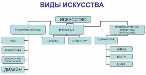 худ труд назови известные вам виды искусства