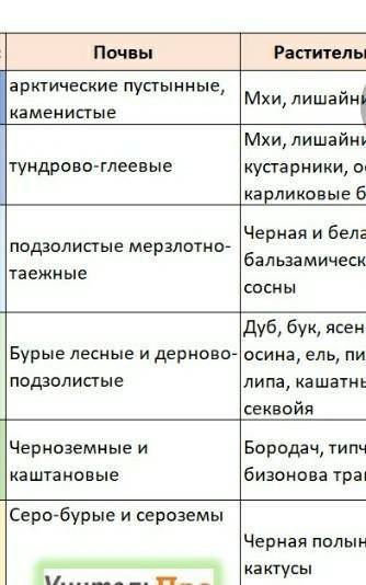 Тема: Северная Америка План-конспект: 1. Таблица природных зон 2. Изменение природы человеком 3. Нас