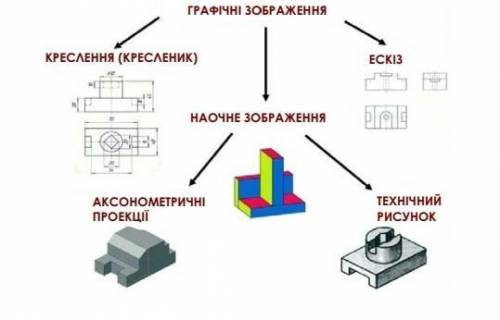 Параметри і властивості елементів креслення