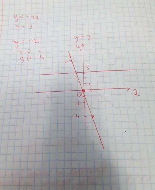 Лучший ответ В одной системе координат построить графики функций у = -4х и у = 3.