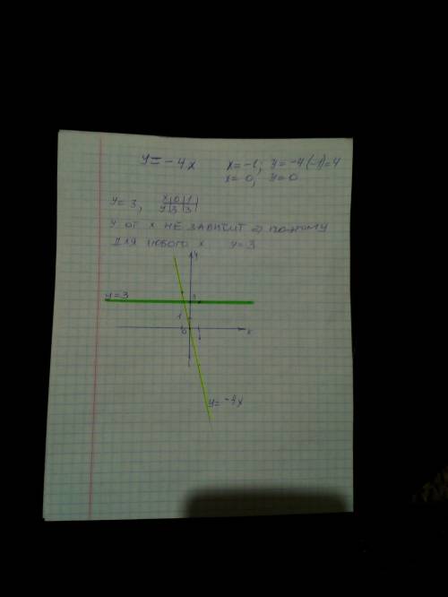 Лучший ответ В одной системе координат построить графики функций у = -4х и у = 3.