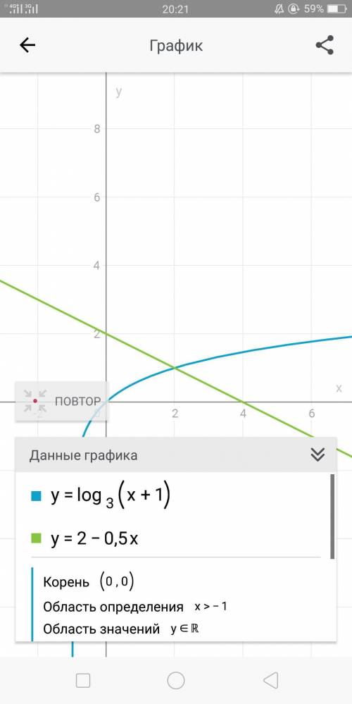 Запишите полное решение уравнения log3 (x+1)=2−0,5x