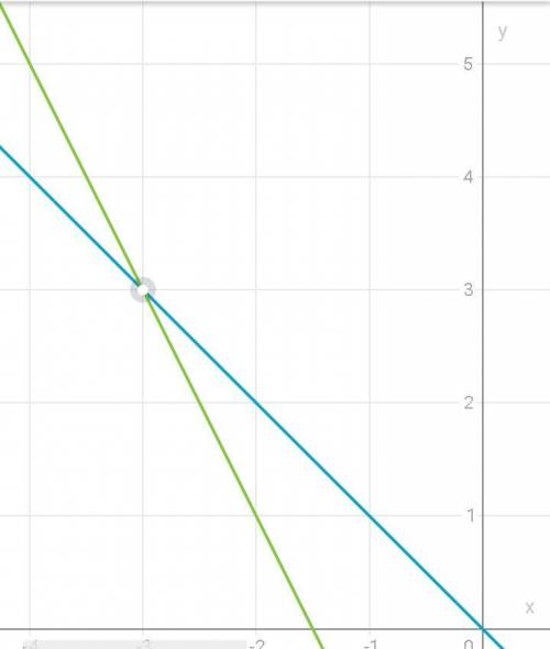 Решите графический систему уравнений Y+X=0 2X+Y= -3