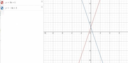 Каково взаимное расположение графиков функций2)у=3х+1 и у=-3х+1